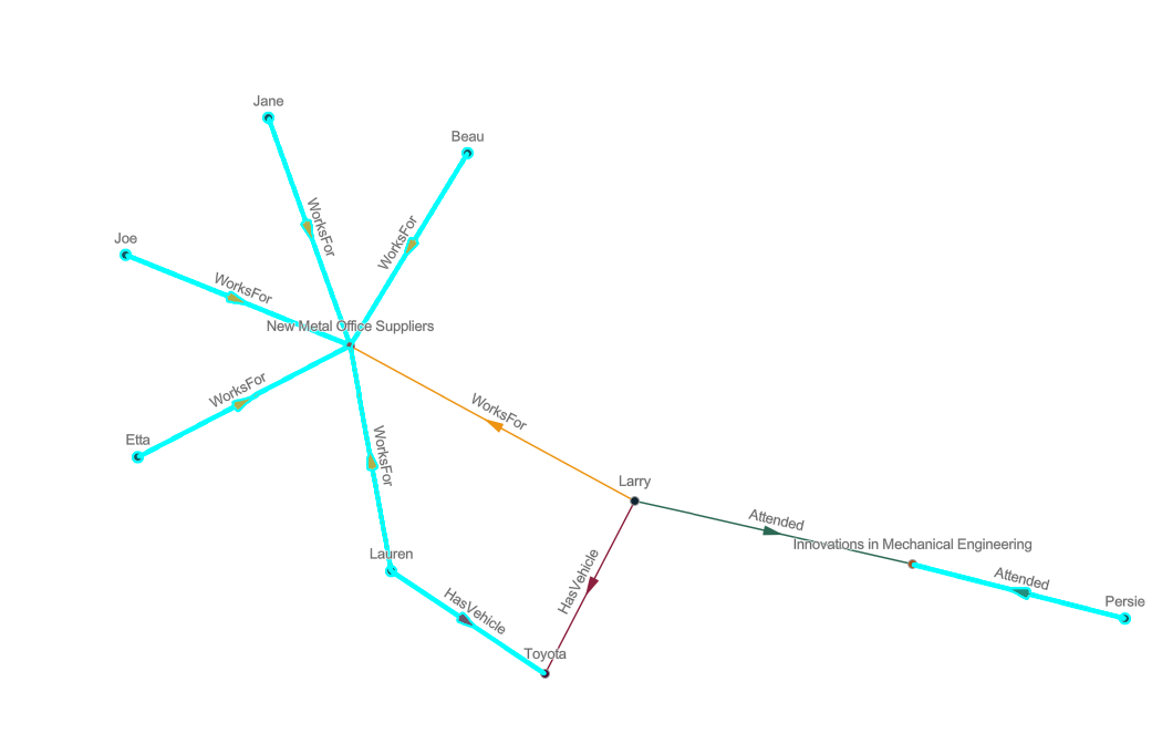 Link chart with entities selected after the expand operation Link chart with entities selected after the expand operation